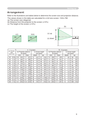 Page 11
9

Arrangement
Refer to the illustrations and tables below to determine the screen size and projection distance.
The values shown in the table are calculated for a full size screen: 04×768 
(a) The screen size (diagonal)
(b) Distance from the projector to the screen (±0%)
(c) The height of the screen (±0%)
Setting up
4:3
(a)
6:9
(a)
(c) up
(b)
(c) down
(a) Screen size[inch (m)]
4 : 3 screen6 : 9 screen(b) Projection distance  [m (inch)](c) Screen height[cm (inch)](b)...