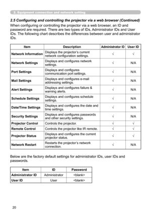 Page 110
20

When configuring or controlling the projector via a web browser, an ID and 
password are required. There are two types of IDs, Administrator IDs and User 
IDs. The following chart describes the differences between user and administrator 
IDs.
Below are the factory default settings for administrator IDs, user IDs and 
passwords.
ItemDescriptionAdministrator IDUser ID
Network InformationDisplays the projector’s current network configuration settings.√√
Network SettingsDisplays and configures network...