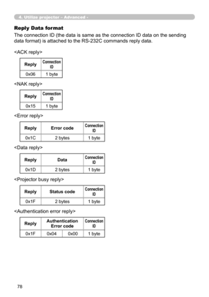 Page 168
78

Reply Data format
The connection ID (the data is same as the connection ID data on the sending 
data format) is attached to the RS-232C commands reply data.

ReplyConnection ID
0x061 byte

ReplyConnection ID
0x151 byte

ReplyError codeConnection ID
0x1C2 bytes1 byte



ReplyDataConnection ID
0x1D2 bytes1 byte
ReplyStatus codeConnection ID
0x1F2 bytes1 byte
ReplyAuthentication Error codeConnection ID
0x1F0x040x001 byte
4. Utilize projector – Advanced - 