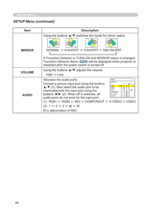 Page 40
38

SETUP Menu
SETUP Menu (continued)
ItemDescription
MIRROR
Using the buttons ▲/▼ switches the mode for mirror status.
NORMAL ó H:INVERT ó V:INVERT ó H&V:INVERT 
If Transition Detector is TURN ON and MIRROR status is changed, 
Transition Detector Alarm (50) will be displayed when projector is restarted after the power switch is turned off.
VOLUMEUsing the buttons ▲/▼ adjusts the volume.
High ó Low
AUDIO
Allocates the audio ports.
Choose a picture input port using the buttons ▲/▼ (1), then select the...