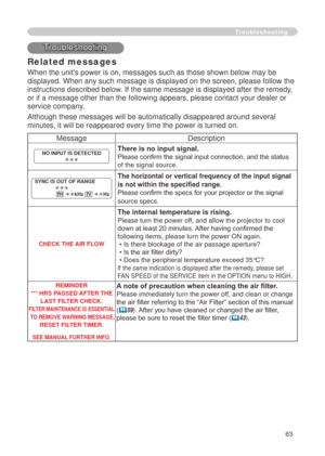 Page 65
63

Related messages
When the unit's power is on, messages such as those shown below may be 
displayed. When any such message is displayed on the screen, please foll\
ow the 
instructions described below. If the same message is displayed after the remedy, 
or if a message other than the following appears, please contact your de\
aler or 
service company.
Although these messages will be automatically disappeared around several\
 
minutes, it will be reappeared every time the power is turned on....