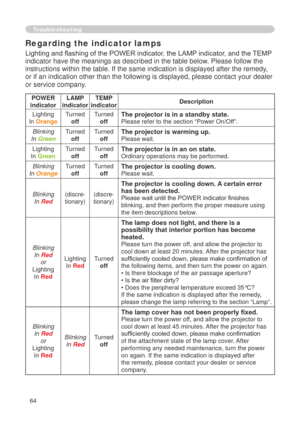 Page 66
64

Troubleshooting
Regarding the indicator lamps
Lighting and flashing of the POWER indicator, the LAMP indicator, and the TEMP 
indicator have the meanings as described in the table below. Please follow the 
instructions within the table. If the same indication is displayed after\
 the remedy, 
or if an indication other than the following is displayed, please contac\
t your dealer 
or service company.
POWER 
indicator
LAMP 
indicator
TEMP 
indicatorDescription
Lighting
In Orange
Turned
off
Turned
off...