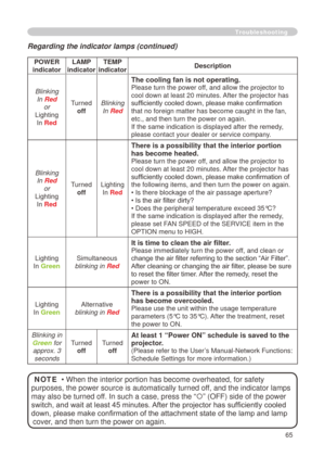 Page 67
65

Troubleshooting
Regarding the indicator lamps (continued)
POWER 
indicator
LAMP 
indicator
TEMP 
indicatorDescription
Blinking
In Red
or
Lighting
In Red
Turned
off
Blinking
In Red
The cooling fan is not operating.
Please turn the power off, and allow the projector to 
cool down at least 0 minutes. After the projector has 
sufficiently cooled down, please make confirmation 
that no foreign matter has become caught in the fan, 
etc., and then turn the power on again.
If the same indication is...