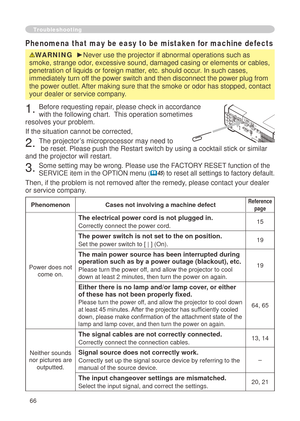 Page 68
66

Troubleshooting
Phenomena that may be easy to be mistaken for machine defects
WARNING  ►Never use the projector if abnormal operations such as 
smoke, strange odor, excessive sound, damaged casing or elements or cables, 
penetration of liquids or foreign matter, etc. should occur. In such cases, 
immediately turn off the power switch and then disconnect the power plug from 
the power outlet. After making sure that the smoke or odor has stopped, contact 
your dealer or service company.
. Before...