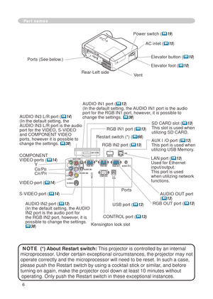 Page 8
6

AC inlet (15)
Power switch (19)
Elevator button (10) 
COMPONENT VIDEO ports (14)YCB/PBCR/PR
S-VIDEO port (14)
VIDEO port (14)
CONTROL port (13)
Elevator foot (10) 
Rear-Left side
Ports (See below.)
Vent
AUDIO OUT port (13)
AUDIO IN port (
13)(In the default setting, the AUDIO 
IN port is the audio port for 
the RGB IN port, however, it is 
possible to change the settings. 38)
AUDIO IN3 L/R port (14)(In the default setting, the AUDIO IN3 L/R port is the audio port for the...