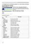 Page 128
38

2. Equipment connection and network setting
2.5.9 Projector Control
The items shown in the table below can be 
performed using the [Projector Control] menu.
Select an item using the up and down arrow keys 
on the PC.
Most of the items have a submenu.
Refer to the table below for details.
Controls the projector.
ItemDescription
Main
PowerTurns the power On/Off.
Input SourceSelects the input source.
Picture ModeSelects the Picture Mode setting.
Blank On/OffTurns Blank On/Off.
MuteTurns Mute On/Off....