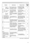 Page 171
81

5. Troubleshooting
ProblemLikely CauseThings to CheckReference Page Number
Wireless / Wired
Live Mode
Lots of interference in the images
The compression rate being used for transferring the images is too high.
Try setting the image compression to "High."•  You may experience a drop in speed.
49
Two cursors appear
Cursor of the PC and cursor of the projector are displayed coming in succession.
Turn off the cursor Emulation of MIU MIU Live Viewer option.48
No cursor appears
Some PCs do not...