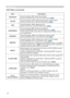 Page 30
8

EASY Menu
ItemDescription
CONTRASTUsing the buttons ◄/► adjusts the contrast.See the CONTRAST item in the PICTURE menu (29).
COLORUsing the buttons ◄/► adjusts the strength of whole color.See the COLOR item in the PICTURE menu (30).
TINTUsing the buttons ◄/► adjusts the tint.See the TINT item in the PICTURE menu (30).
SHARPNESS
Using the buttons ◄/► adjusts the sharpness.See the SHARPNESS item in the PICTURE menu (30).• There may be some noise when an adjustment is made. This is not a...