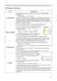 Page 37
35

ItemDescription
COMPONENT
Using the buttons ▲/▼ switches the function of COMPONENT VIDEO port. 
COMPONENT ó SCART RGB 
When the SCART RGB is selected, the COMPONENT VIDEO port function as a port for a SCART RGB signal input and VIDEO port function as a port for SCART RGB sync input. A SCART adapter and SCART cable realize a SCART RGB input to the projector. For details, contact your dealer.
VIDEO FORMAT
Set the video format for the s-video port and video port.
() Use th
e ◄/► buttons to select...