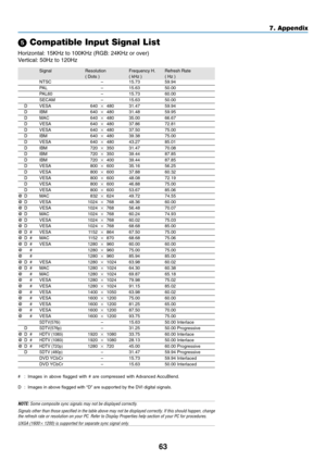 Page 71
63
7. Appendix
 Compatible Input Signal List
Horizontal: 15KHz to 100KHz (RGB: 24KHz or over)
Vertical: 50Hz to 120Hz
Signal Resolution Frequency H. Refresh Rate
( Dots ) ( kHz ) ( Hz )
NTSC –15.73 59.94PA L –15.63 50.00PAL60 –15.73 60.00SECAM –15.63 50.00D VESA 640 480 31.47 59.94D IBM 640 480 31.48 59.95D MAC 640 480 35.00 66.67D VESA 640 480 37.86 72.81D VESA 640 480 37.50 75.00D IBM 640 480 39.38 75.00D VESA 640 480 43.27 85.01D IBM 720 350 31.47 70.08D IBM 720 350 39.44 87.85D IBM 720...