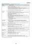 Page 64
56
7. Appendix
Common Problems & Solutions (→  Power/Status/Lamp Indicator on page  55.)
Does not turn on
Will turn off
No picture
Picture suddenly
becomes dark
Color tone or hue is
unusual
Image isn ’t square to
the screen
Picture is blurred
Image is scrolling
vertically, horizontally
or both
Remote control does
not work
Indicator is lit or
blinking
Cross color in RGB
mode •
Check that the power cable is plugged in and that the power button on th\
e projector cabinet or the remote
control is on. ( →...