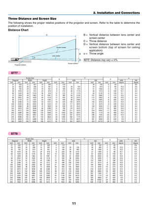 Page 19
11
2. Installation and Connections
Screen bottom
Projector bottom
C
α B
D
Lens centerScreen center
Throw Distance and Screen Size
The following shows the proper relative positions of the projector and s\
creen. Refer to the table to determine the
position of installation.
Distance Chart
B = Vertical distance between lens center and
screen center
C = Throw distance
D = Vertical distance between lens center and screen bottom (top of screen for ceiling
application)
α  = Throw angle
NOTE: Distances may vary...