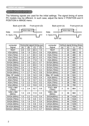 Page 105
2

Initial set signals
Initial set signals
The  following  signals  are  used  for  the  initial  settings.  The  signal  timing  of  some 
PC  models  may  be  different.  In  such  case,  adjust  the  items  V  POSITION  and  H 
POSITION in IMAGE menu. 
 
computer Signal
Horizontal signal timing (μs)computer Signal
Vertical signal timing (lines)
(A)(B)(C)(D)(a)(b)(c)(d)
TEXT2.03.020.3 .0TEXT342400
VGA (60Hz)3.8 .925.40.6VGA (60Hz)233480 0
VGA (72Hz)  .34. 20.30.8VGA...