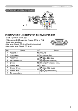 Page 106
3

Connection to the ports
ACOMPUTER IN1, BCOMPUTER IN2, CMONITOR OUT
 D-sub  5pin mini shrink jack
•   Video signal: RGB separate, Analog, 0.7Vp-p, 75Ω 
terminated (positive)
• H/V. sync. Signal: TTL level (positive/negative)
• Composite sync. Signal: TTL level
PinSignalPinSignal
Video Red  0Ground
2Video Green(No connection)
3Video Blue
 2A: SDA (DDC data)
B, C: (No connection)4(No connection)
5Ground 3H. sync / Composite sync.
6Ground Red 4V. sync.
7Ground...