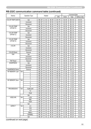 Page 114


RS-232C Communication (continued)
Names Operation   TypeHeader Command   DataCRCActionType
Setting   Code
COLOR  TEMP   GAIN   BGetBE    EF0306    008C    F502    00B3    3000    00IncrementBE    EF0306    00EA    F504    00B3    3000    00DecrementBE    EF0306    003B    F405    00B3    3000    00
COLOR
 
TEMP
 
OFFSET
 
RGet BE    EF0306    0004    F502    00B5    3000    00IncrementBE    EF0306    0062    F504    00B5    3000    00DecrementBE    EF0306    00B3    F405    00B5    3000...