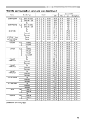 Page 116
3

RS-232C Communication (continued)
Names Operation   TypeHeader Command   DataCRCActionType
Setting   Code
COMPUTER  IN1SetSYNC   ON   G   ONBE    EF0306    00CE   D601   0010   2003    00
SYNC
 
ON
 
G
 
OFF BE
  
EF03 06    005E   D701   0010   2002    00GetBE    EF0306    000D   D602   0010   2000    00
COMPUTER
 
IN2Set SYNC   ON   G   ONBE    EF0306    0032    D701   0011   2003    00
SYNC
 
ON
 
G
 
OFF BE
  
EF03 06    00A2    D601   0011   2002    00GetBE    EF0306    00F1    D702   0011...