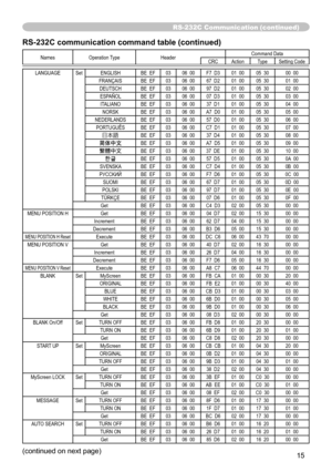 Page 118
5

RS-232C Communication (continued)
Names  Operation   TypeHeader Command   DataCRCActionType
Setting   Code
LANGUAGESetENGLISH BE    EF0306    00F7    D301    0005    3000    00FRANÇAISBE    EF0306    0067    D201    0005    3001    00DEUTSCHBE    EF0306    0097    D201    0005    3002    00ESPAÑOLBE    EF0306    0007    D301    0005    3003    00ITALIANOBE    EF0306    0037    D101    0005    3004    00NORSKBE    EF0306    00A7    D001    0005    3005    00NEDERLANDSBE    EF0306    0057    D001...