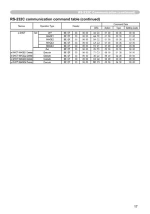 Page 120
7

RS-232C Communication (continued)
RS-232C communication command table (continued)
Names  Operation   TypeHeader Command   DataCRCActionType
Setting   Code
e-SHOT SetOFF BE    EF0306    003A    C301    0000    3500    00IMAGE1BE    EF0306    00AA    C201    0000    3501    00IMAGE2BE    EF0306    005A    C201    0000    3502    00IMAGE3BE    EF0306    00CA    C301    0000    3503    00IMAGE4BE    EF0306    00FA    C101    0000    3504    00GetBE    EF0306    0009    C302    0000    3500    00...