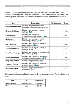 Page 73
5

Configuring and Controlling the Projector via a Web Browser
When configuring or controlling the projector via a web browser, an ID and 
password are required. There are two types of IDs, Administrator and User. The 
following chart describes the differences between User and Administrator IDs.
Below are the factory default settings of IDs and passwords for Administrator and 
User.
ItemDescriptionAdministratorUser
Network InformationDisplays the projector’s current network configuration settings....
