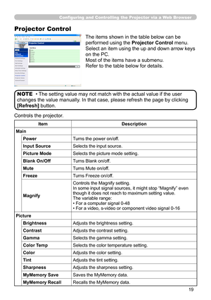 Page 87
19

Projector Control
The items shown in the table below can be 
performed using the Projector Control menu.
Select an item using the up and down arrow keys 
on the PC.
Most of the items have a submenu.
Refer to the table below for details.
Controls the projector.
ItemDescription
Main
PowerTurns the power on/off.
Input SourceSelects the input source.
Picture ModeSelects the picture mode setting.
Blank On/OffTurns Blank on/off.
MuteTurns Mute on/off.
FreezeTurns Freeze on/off.
Magnify
Controls the...