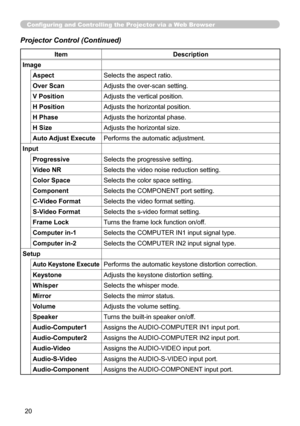 Page 88
20

Projector Control (Continued)
ItemDescription
Image
AspectSelects the aspect ratio.
Over ScanAdjusts the over-scan setting.
V PositionAdjusts the vertical position.
H PositionAdjusts the horizontal position.
H PhaseAdjusts the horizontal phase.
H SizeAdjusts the horizontal size.
Auto Adjust ExecutePerforms the automatic adjustment.
Input
ProgressiveSelects the progressive setting.
Video NRSelects the video noise reduction setting.
Color SpaceSelects the color space setting.
ComponentSelects the...