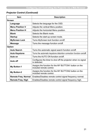 Page 89


Option
LanguageSelects the language for the OSD.
Menu Position VAdjusts the vertical Menu position.
Menu Position HAdjusts the horizontal Menu position.
BlankSelects the Blank mode.
StartupSelects the start-up screen mode.
MyScreen LockTurns MyScreen lock function on/off.
MessageTurns the message function on/off.
Auto SearchTurns the automatic signal search function on/off.
Auto KeystoneTurns the automatic keystone distortion correction function on/off.
Auto onTurns the AUTO ON function...