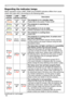 Page 62
60

Troubleshooting
Regarding the indicator lamps
When operation of the LAMP, TEMP and POWER indicators differs from usual, 
check and cope with it according to the following table.
POWER 
indicator
LAMP 
indicator
TEMP 
indicatorDescription
Lighting
In Orange
Turned
off
Turned
offThe projector is in a standby state.Please refer to the section “Power on/off”.
Blinking
In Green
Turned
off
Turned
offThe projector is warming up.Please wait.
Lighting
In Green
Turned
off
Turned
offThe projector is in an on...