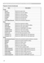 Page 88
20

Projector Control (Continued)
ItemDescription
Image
AspectSelects the aspect ratio.
Over ScanAdjusts the over-scan setting.
V PositionAdjusts the vertical position.
H PositionAdjusts the horizontal position.
H PhaseAdjusts the horizontal phase.
H SizeAdjusts the horizontal size.
Auto Adjust ExecutePerforms the automatic adjustment.
Input
ProgressiveSelects the progressive setting.
Video NRSelects the video noise reduction setting.
Color SpaceSelects the color space setting.
ComponentSelects the...