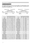 Page 2
2

Initial set signals
Initial set signals
The  following  signals  are  used  for  the  initial  settings.  The  signal  timing  of  some 
PC  models  may  be  different.  In  such  case,  adjust  the  items  V  POSITION  and  H 
POSITION in the IMAGE menu. 
PC/SignalHorizontal signal timing (μs)PC/SignalVertical signal timing (lines)
(A)(B)(C)(D)(a)(b)(c)(d)
TEXT2.03.020.3 .0TEXT342400
VGA (60Hz)3.8 .925.40.6VGA (60Hz)233480 0
VGA (72Hz)  .34. 20.30.8VGA (72Hz)3284809
VGA...