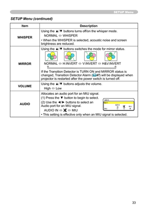 Page 33
33

SETUP Menu
SETUP Menu (continued)
ItemDescription
WHISPER
Using the ▲/▼ buttons turns off/on the whisper mode.
NORMAL ó WHISPER
• When the WHISPER is selected, acoustic noise and screen brightness are reduced.
MIRROR
Using the ▲/▼ buttons switches the mode for mirror status.
NORMAL ó H:INVERT ó V:INVERT ó H&V:INVERT 
If the Transition Detector is TURN ON and MIRROR status is changed, Transition Detector Alarm (47) will be displayed when projector is restarted after the power switch is turned off....