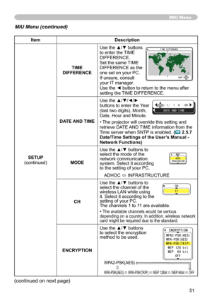 Page 51
5

MIU Menu (continued)
MIU Menu
ItemDescription
SETUP(continued)
TIME DIFFERENCE
Use the ▲/▼ buttons to enter the TIME DIFFERENCE. Set the same TIME DIFFERENCE as the one set on your PC. If unsure, consult your IT manager. Use the ◄ button to return to the menu after setting the TIME DIFFERENCE.
DATE AND TIME
Use the ▲/▼/◄/► buttons to enter the Year (last two digits), Month, Date, Hour and Minute.
• The projector will override this setting and retrieve DATE AND TIME information from the Time...