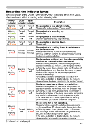 Page 61
6

Troubleshooting
Regarding the indicator lamps
When operation of the LAMP, TEMP and POWER indicators differs from usual, 
check and cope with it according to the following table.
POWER 
indicator
LAMP 
indicator
TEMP 
indicatorDescription
Lighting
In Orange
Turned
off
Turned
offThe projector is in a standby state.Please refer to the section “Power on/off”.
Blinking
In Green
Turned
off
Turned
offThe projector is warming up.Please wait.
Lighting
In Green
Turned
off
Turned
offThe projector is in an...