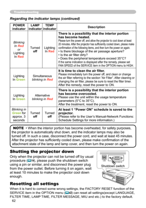 Page 62
6

Troubleshooting
Regarding the indicator lamps (continued)
POWER 
indicator
LAMP 
indicator
TEMP 
indicatorDescription
Blinking
In Red
or
Lighting
In Red
Turned
off
Lighting
In Red
There is a possibility that the interior portion 
has become heated.Please turn the power off, and allow the projector to cool down at least 
20 minutes. After the projector has sufficiently cooled down, please make 
confirmation of the following items, and then turn the power on again.
• Is there blockage of the air...