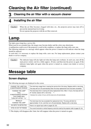 Page 3432
Cleaning the Air filter (continued)
3Cleaning the air filter with a vacuum cleaner
4Installing the air filter
When the air filter becomes clogged with dust, etc., the projector power may turn off to
prevent the internal heat level rising.
Do not operate the projector with the air filter removed.Caution
Lamp
Message table
The indicator lamp will also light red when the lamp unit overheats. In such case, turn off the
main power switch, wait for a while (approx. 20 min.) and then turn the power on again....