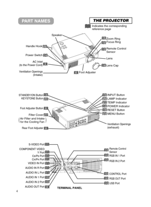 Page 124
PART NAMESTHE PROJECTOR
Indicates the corresponding
reference page
Power Switch
AC Inlet
(to the Power Cord)
Ventilation Openings
(Intake)Zoom Ring
Focus Ring
Remote Control
Sensor
Lens
Lens Cap
Speaker
Handle Hook
STANDBY/ON Button
KEYSTONE Button
Foot Adjuster Button
Filter Cover
Rear Foot Adjuster
INPUT Button
LAMP Indicator
TEMP Indicator
POWER Indicator
RESET Button
MENU Button
Ventilation Openings
(exhaust)
TERMINAL PANEL
S-VIDEO Port
COMPONENT VIDEO
Y Port
C
B/PBPort
C
R/PRPort
VIDEO IN Port...