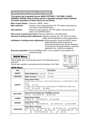 Page 40MAIN Menu
ItemDescription
BRIGHT Adjust Brightness:Light ñDark
CONTRASTAdjust Contrast:Strong ñWeak
ASPECT
Select Aspect Ratio:
At RGB Input or Hi-Vision 1125i(1035i/1080i)/750p of COMPONENT VIDEO
Input:
4:3 ñ16:9
At VIDEO Input, S-VIDEO Input or 525i/525p/625i of COMPONENT VIDEO Input:4:3 ñ16:9 ñSMALL
• The SMALL picture may not be displayed correctly with certain input signals.
PICT.POSIT.Select Picture Position (for 16:9/SMALL Picture):
TOP ñCENTER ñBOTTOM
GAMMASelect Gamma Mode:
NORMAL...