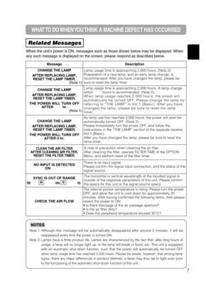 Page 45WHAT TO DO WHEN YOU THINK A MACHINE DEFECT HAS OCCURRED 
Related Messages
When the units power is ON, messages such as those shown below may be displayed. When
any such message is displayed on the screen, please respond as described below.
7
Note 1: Although this message will be automatically disappeared after around 3 minutes, it will be
reappeared every time the power is turned ON.
Note 2: Lamps have a finite product life. Lamps are characterized by the fact that, after long hours of
usage, a lamp will...