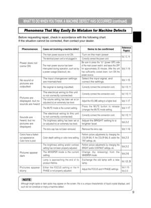 Page 479
WHAT TO DO WHEN YOU THINK A MACHINE DEFECT HAS OCCURRED (continued)
Phenomena That May Easily Be Mistaken for Machine Defects
Before requesting repair, check in accordance with the following chart.
If the situation cannot be corrected, then contact your dealer.
Although bright spots or dark spots may appear on the screen, this is a unique characteristic of liquid crystal displays, and
such do not constitute or imply a machine defect. 
NOTE
PhenomenonCases not involving a machine defectItems to be...