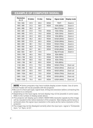 Page 522
EXAMPLE OF COMPUTER SIGNAL
•Some computers may have multiple display screen modes. Use of some
of these modes will not be possible with this projector.
• Be sure to check jack type, signal level, timing and resolution before connecting this
projector to a computer.
• Depending on the input signal, full-size display may not be possible in some cases.
Refer to the number of display pixels above.
• This projector will display up to UXGA (1600X1200) resolution signals but the image
will be rescaled to the...