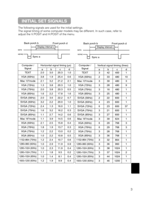 Page 533
The following signals are used for the initial settings.
The signal timing of some computer models may be different. In such case, refer to
adjust the V.POSIT and H.POSIT of the menu.
DATA
HSYNCDATA
VSYNCDisplay interval c
Back porch b
Sync aFront porch d
Display interval c
Back porch b
Sync aFront porch d
Computer /
SignalHorizontal signal timing (µs)
abcd
TEXT2.03.020.31.0
VGA (60Hz)3.81.925.40.6
Mac 13mode2.13.221.22.1
VGA (72Hz)1.33.820.31.0
VGA (75Hz)2.03.820.30.5
VGA (85Hz)1.62.217.81.6
SVGA...