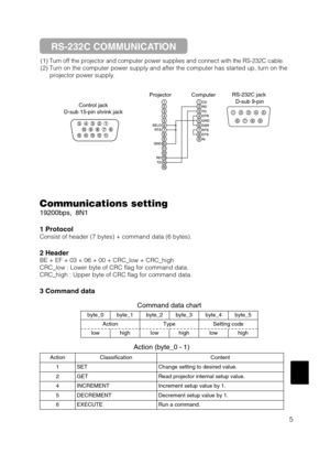 Page 555
(1) Turn off the projector and computer power supplies and connect with the RS-232C cable.
(2) Turn on the computer power supply and after the computer has started up, turn on the
projector power supply.
Control jack
D-sub 15-pin shrink jack123456789101112131415
RD
TD GND SELO
RTS
123456789
CD
RD
TD
DTR
GND
DSR
RTS
DTS
RI
12345
67
89
RS-232C jack 
D-sub 9-pin Projector Computer
Communications setting
19200bps,  8N1
1 Protocol
Consist of header (7 bytes) + command data (6 bytes).
2 Header
BE + EF + 03 +...