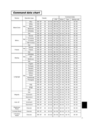 Page 577
Command data chart
NamesOperation typeHeaderCommand data
CRCActionTypeSetting code
Blank ColorSet
BlueBE  EF0306  00CB  D301  0000  3003  00
WhiteBE  EF0306  006B  D001  0000  3005  00
BlackBE  EF0306  009B  D001  0000  3006  00
MyScreenBE  EF0306  00FB  CA01  0000  3020  00
ORIGNALBE  EF0306  00FB  E201  0000  3040  00
GetBE  EF0306  0008  D302  0000  3000  00
MirrorSet
NormalBE  EF0306  00C7  D201  0001  3000  00
H InverseBE  EF0306  0057  D301  0001  3001  00
V lnverseBE  EF0306  00A7  D301  0001...