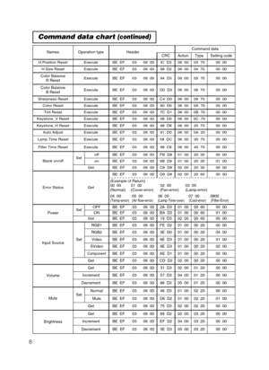 Page 588
Command data chart (continued)
NamesOperation typeHeaderCommand data
CRCActionTypeSetting code
H.Position ResetExecuteBE  EF0306  00IC  D306  0003  7000  00
H.Size ResetExecuteBE  EF0306  0068  D206  0004  7000  00
Color Balance 
R ResetExecuteBE  EF0306  0094  D306  0005  7000  00
Color Balance 
B ResetExecuteBE  EF0306  00D0  D306  0006  7000  00
Sharpness ResetExecuteBE  EF0306  00C4  D006  0009  7000  00
Color ResetExecuteBE  EF0306  0080  D006  000A  7000  00
Tint ResetExecuteBE  EF0306  007C...