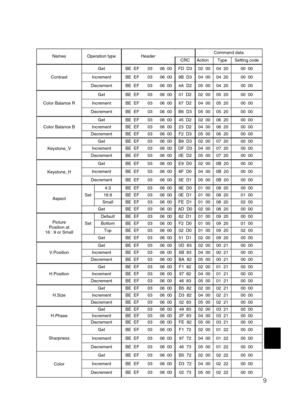 Page 599
NamesOperation typeHeaderCommand data
CRCActionTypeSetting code
Contrast
GetBE  EF0306  00FD  D302  0004  2000  00
IncrementBE  EF0306  009B  D304  0004  2000  00
DecrementBE  EF0306  004A  D205  0004  2000  00
Color Balance R
GetBE  EF0306  0001  D202  0005  2000  00
IncrementBE  EF0306  0067  D204  0005  2000  00
DecrementBE  EF0306  00B6  D305  0005  2000  00
Color Balance B
GetBE  EF0306  0045  D202  0006  2000  00
IncrementBE  EF0306  0023  D204  0006  2000  00
DecrementBE  EF0306  00F2  D305...