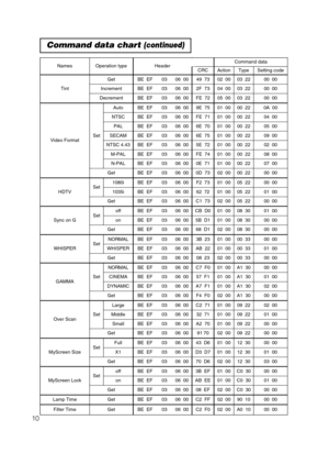 Page 6010
Command data chart (continued)
NamesOperation typeHeaderCommand data
CRCActionTypeSetting code
Tint
GetBE  EF0306  0049  7302  0003  2200  00
IncrementBE  EF0306  002F  7304  0003  2200  00
DecrementBE  EF0306  00FE  7205  0003  2200  00
Video FormatSet
AutoBE  EF0306  009E  7501  0000  220A  00
NTSCBE  EF0306  00FE  7101  0000  2204  00
PALBE  EF0306  006E  7001  0000  2205  00
SECAMBE  EF0306  006E  7501  0000  2209  00
NTSC 4.43BE  EF0306  005E  7201  0000  2202  00
M-PALBE  EF0306  00FE  7401...