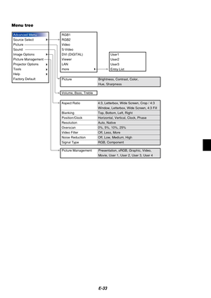 Page 33E-33
Menu tree
Brightness, Contrast, Color,
Hue, Sharpness
4:3, Letterbox, Wide Screen, Crop / 4:3 
Window, Letterbox, Wide Screen, 4:3 Fill
Top, Bottom, Left, Right
Horizontal, Vertical, Clock, Phase
Auto, Native
0%, 5%, 10%, 25%
Off, Less, More
Off, Low, Medium, High
RGB, Component
Advanced Menu
Source Select
Picture
Sound
Image Options
Picture Management
Projector Options
Tools
Help
Factory DefaultRGB1
RGB2
Video
S-Video
DVI (DIGITAL)
Viewer
LAN
more
Aspect Ratio
Blanking
Position/Clock
Resolution...