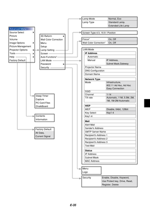Page 35E-35
Advanced Menu
Source Select
Picture
Volume
Image Options
Picture Management
Projector Options
Tools
Help
Factory Default
3D Reform
Wall Color Correction
Menu
Setup
Lamp Setting
Screen
Auto Functions*
LAN Mode
Password
Security
Sleep Timer
Capture
PC Card Files
ChalkBoard
Contents
Information
Menu
Logo
Security Enable, Disable, Keyword,Use Protect key, Drive, Read, 
Register, Delete
Focus*
Wall Color Correction* On, Off
On, Off
Screen Type 4:3, 16:9 / Position 
LAN Mode
IP Address Automatic
Manual...