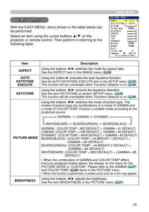 Page 27
5
EASY Menu
EASY Menu
ItemDescription
ASPECTUsing the buttons ◄/► switches the mode for aspect ratio. See the ASPECT item in the IMAGE menu (30).
AUTO KEYSTONE EXECUTE
Using the button ► executes the auto keystone function. See the AUTO KEYSTONE EXECUTE item in the SETUP menu (35).This function will be unavailable when Transition Detector is on (48).
KEYSTONEUsing the buttons ◄/► corrects the keystone distortion.See the item KEYSTONE of section SETUP menu. (35)This function will be unavailable...