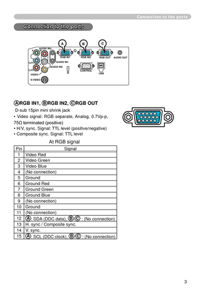 Page 67
3

Connection to the ports
ARGB IN1, BRGB IN2, CRGB OUT
 D-sub 5pin mini shrink jack
•  Video  signal:  RGB  separate, Analog,  0.7Vp-p, 
75Ω terminated (positive)
• H/V. sync. Signal: TTL level (positive/negative)
• Composite sync. Signal: TTL level
   At RGB signal           
PinSignal
Video Red
Video Green
3Video Blue
4(No connection)
5Ground
6Ground Red
7Ground Green
8Ground Blue
9(No connection)
0Ground
(No connection)
A: SDA (DDC data), B/C : (No...