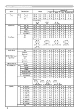 Page 72
8

Names Operation TypeHeaderCommand DataCRCActionTypeSetting Code
PowerSetTurn offBE  EF0306  002A  D301  0000  6000  00
Turn onBE  EF0306  00BA   D201  0000  6001  00
GetBE  EF0306  0019  D302  0000  6000  00
(Example return)   00  00  01  00  02  00   (Off)  (On)  (Cool down)Input SourceSetRGB IN 1BE  EF0306  00FE  D201  0000  2000  00
RGB IN 2BE  EF0306  003E  D001  0000  2004  00
VIDEOBE  EF0306  006E  D301  0000  2001  00
S-VIDEOBE  EF0306  009E  D301  0000  2002  00
COMPONENTBE  EF0306  00AE...